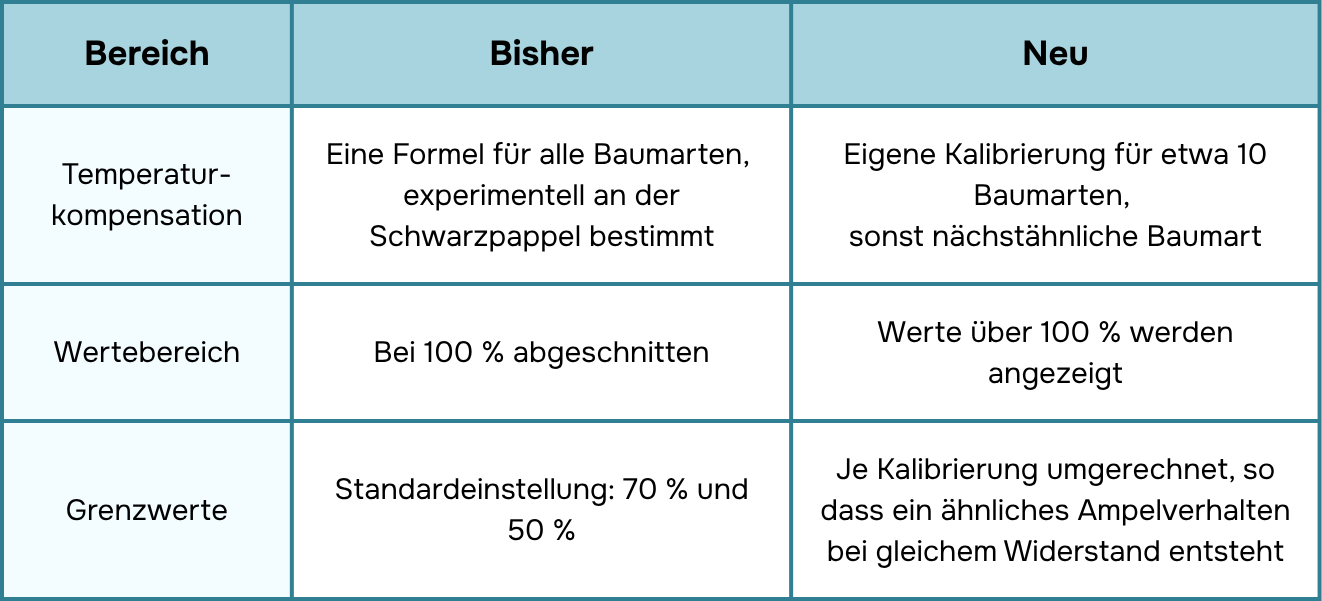 Übersicht der Änderungen am Feuchtigkeitsindex
