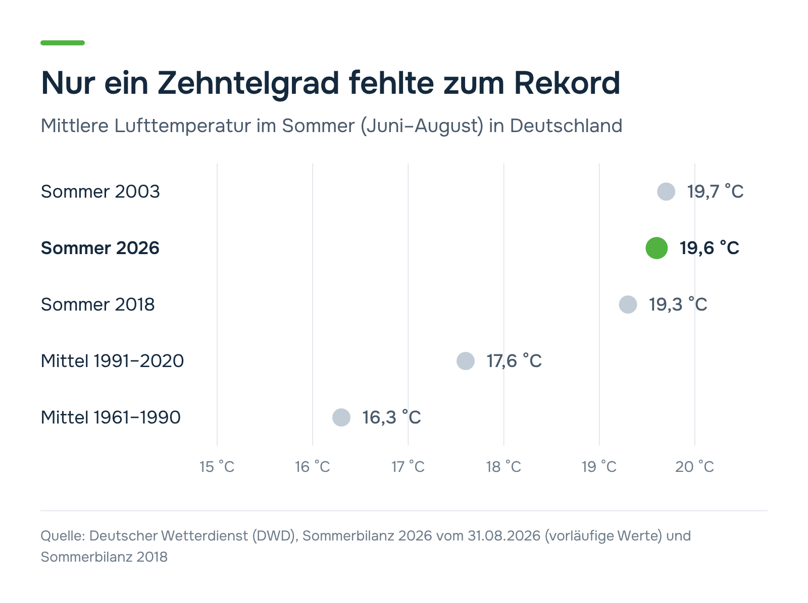 Mittlere Sommertemperatur in Deutschland: 2003 19,7 °C, 2026 19,6 °C, 2018 19,3 °C, Mittel 1991–2020 17,6 °C, Mittel 1961–1990 16,3 °C