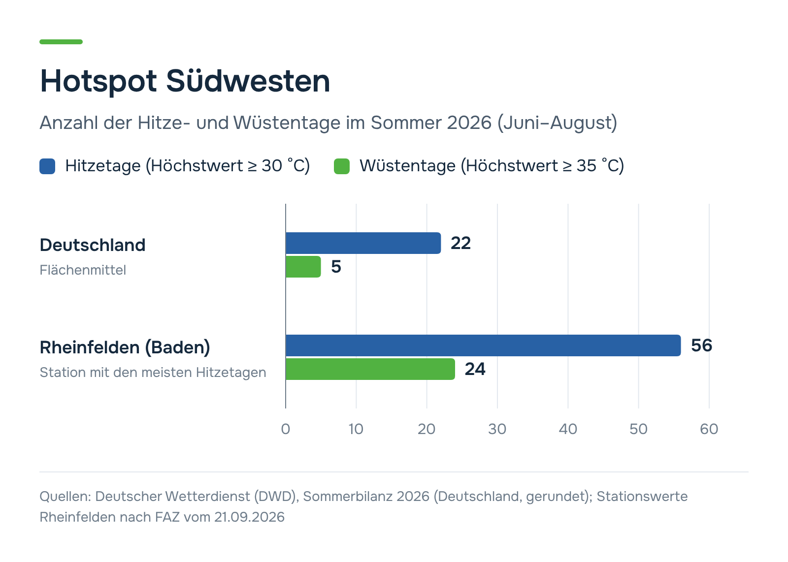 Hitze- und Wüstentage im Sommer 2026: Deutschland 22 und 5, Rheinfelden (Baden) 56 und 24