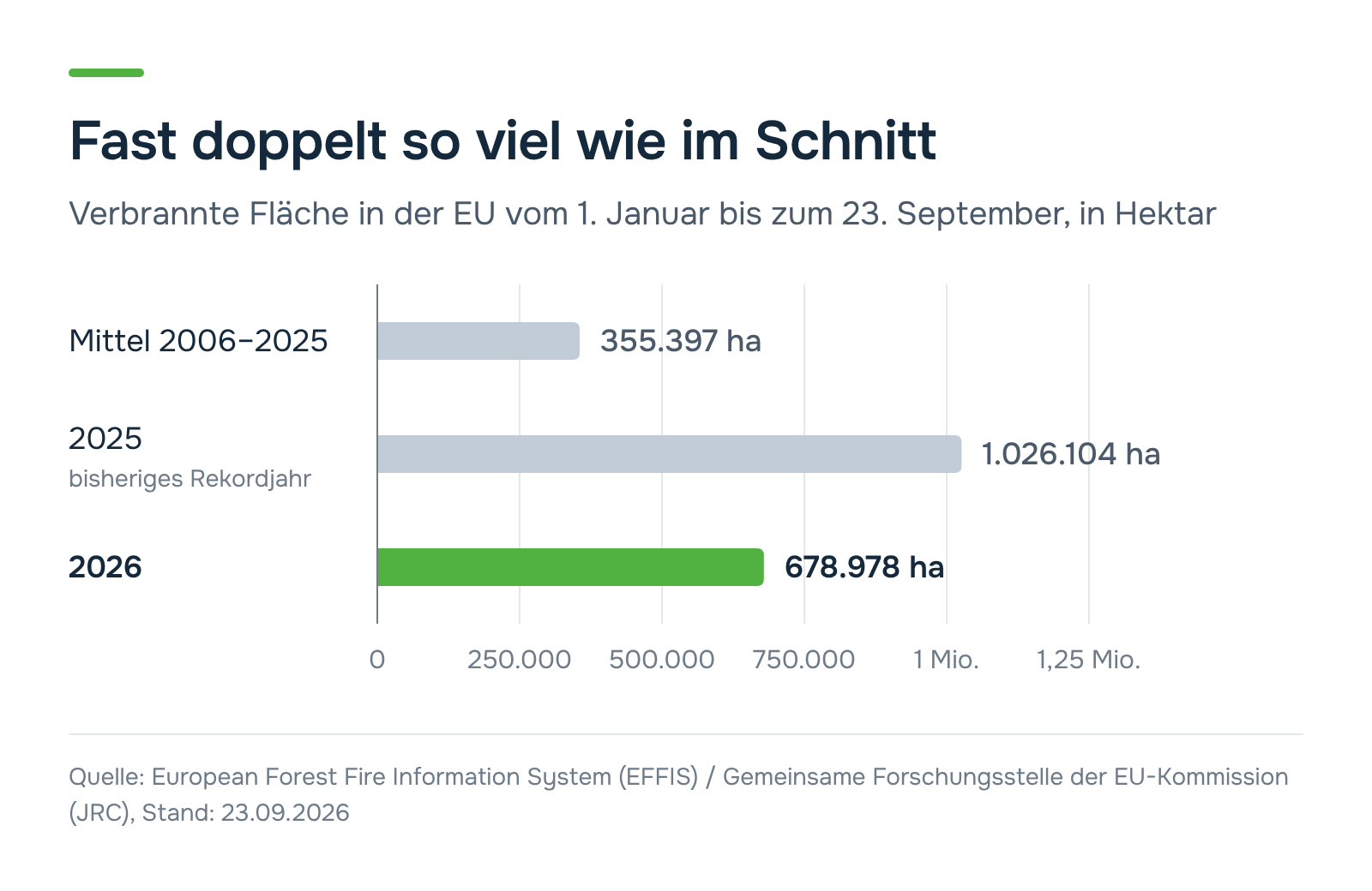 Verbrannte Fläche in der EU bis 23. September: Mittel 2006–2025 355.397 ha, 2025 1.026.104 ha, 2026 678.978 ha